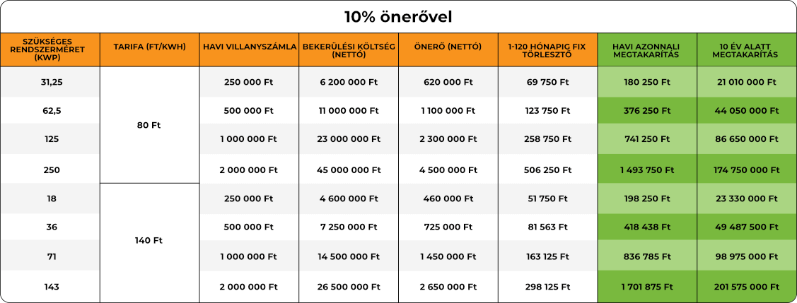 Széchenyi hitel vállalkozásoknak 10% önerővel