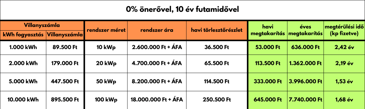 Napelemes rendszer megtérülése cégeknek