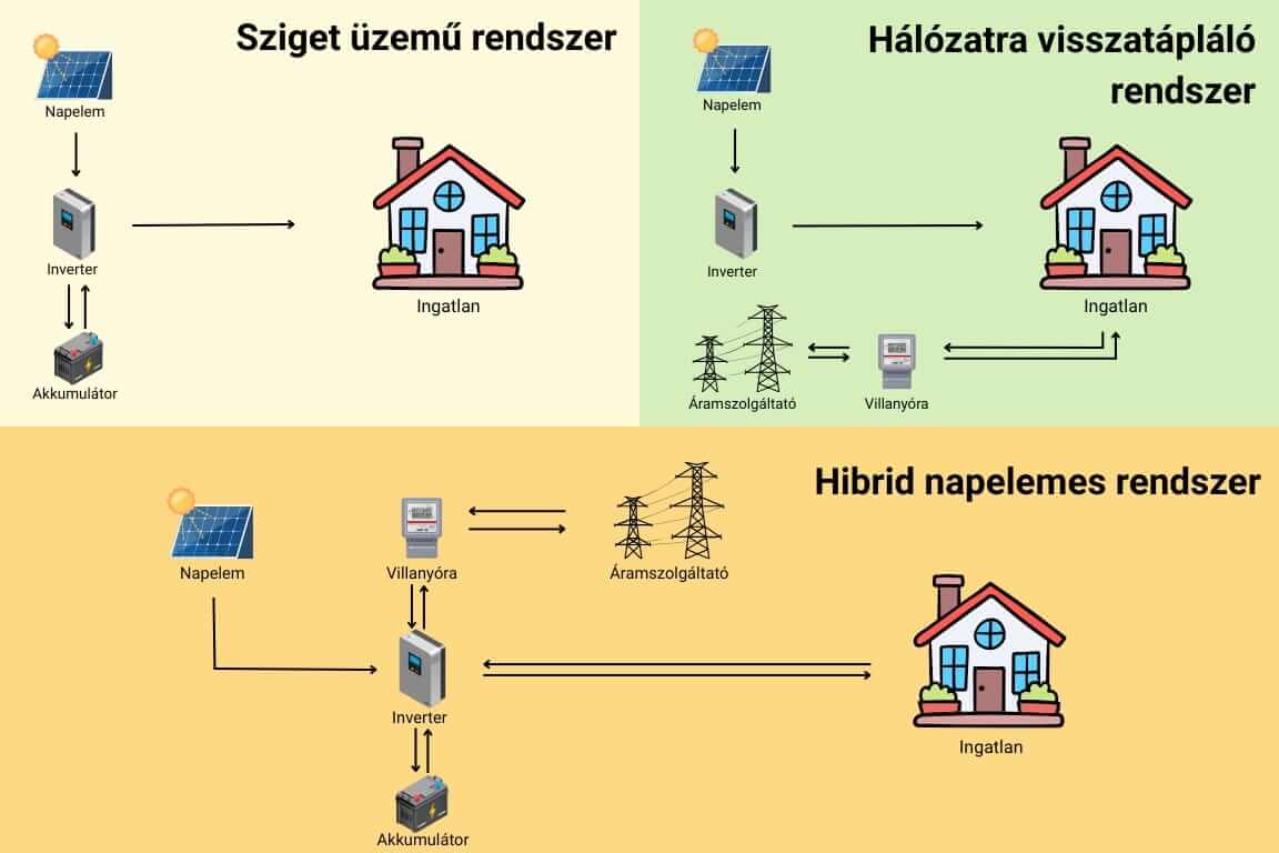 Mi az a szigetüzemű napelemes rendszer
